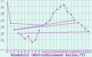 Courbe du refroidissement olien pour Pointe de Socoa (64)