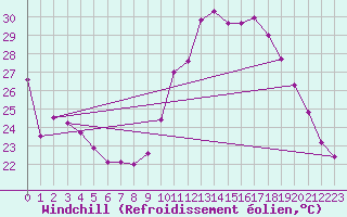 Courbe du refroidissement olien pour Vandells