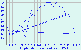 Courbe de tempratures pour Al Hoceima