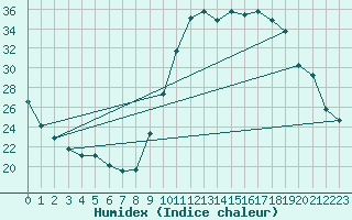 Courbe de l'humidex pour Le Luc - Cannet des Maures (83)