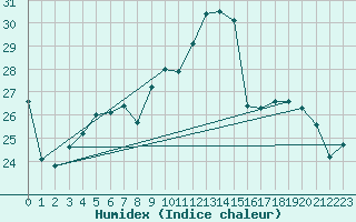 Courbe de l'humidex pour Caix (80)