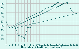 Courbe de l'humidex pour Orschwiller (67)