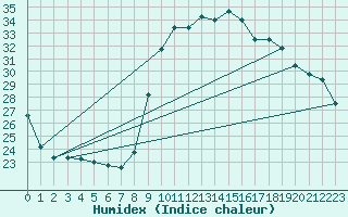 Courbe de l'humidex pour Sanary-sur-Mer (83)