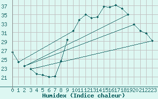 Courbe de l'humidex pour Gap-Sud (05)