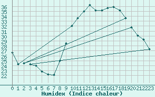 Courbe de l'humidex pour Nmes - Courbessac (30)