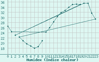 Courbe de l'humidex pour La Baeza (Esp)