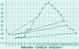 Courbe de l'humidex pour Helln