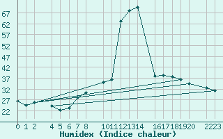 Courbe de l'humidex pour Herrera del Duque