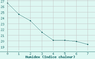 Courbe de l'humidex pour Auch (32)