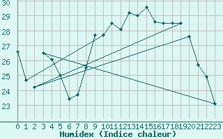 Courbe de l'humidex pour Nancy - Essey (54)