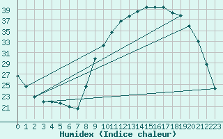 Courbe de l'humidex pour Sandillon (45)