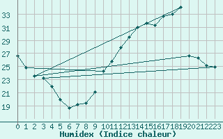 Courbe de l'humidex pour La Baeza (Esp)