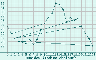 Courbe de l'humidex pour Belfort-Dorans (90)