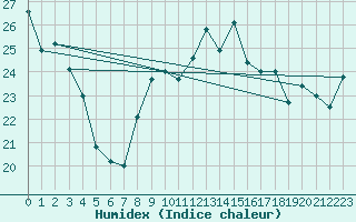 Courbe de l'humidex pour Cherbourg (50)