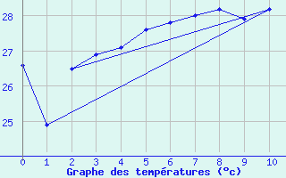 Courbe de tempratures pour Serge-Frolow Ile Tromelin