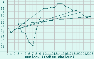 Courbe de l'humidex pour Hyres (83)