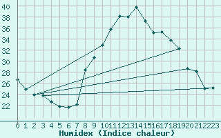 Courbe de l'humidex pour Dinard (35)