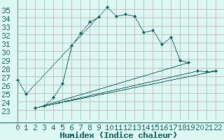 Courbe de l'humidex pour Gioia Del Colle