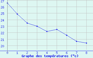 Courbe de tempratures pour Lac Saint-Pierre