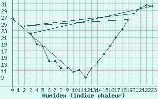 Courbe de l'humidex pour Missoula, Missoula International Airport