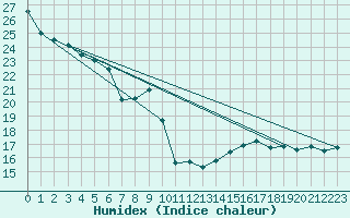 Courbe de l'humidex pour Baye (51)