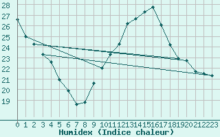 Courbe de l'humidex pour Montpellier (34)