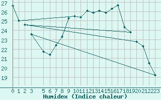 Courbe de l'humidex pour Coulommes-et-Marqueny (08)