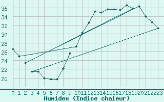 Courbe de l'humidex pour Montauban (82)