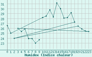 Courbe de l'humidex pour Vannes-Sn (56)