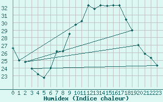 Courbe de l'humidex pour Touggourt