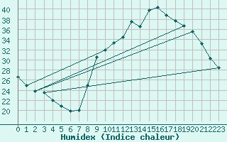 Courbe de l'humidex pour Carpentras (84)