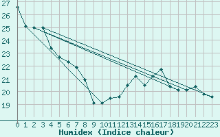 Courbe de l'humidex pour Cap Gris-Nez (62)