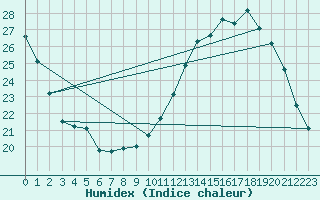 Courbe de l'humidex pour Combs-la-Ville (77)