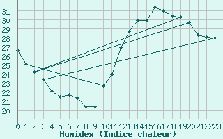 Courbe de l'humidex pour Jan (Esp)