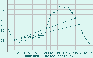 Courbe de l'humidex pour Combs-la-Ville (77)