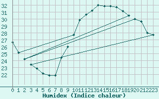 Courbe de l'humidex pour Voiron (38)