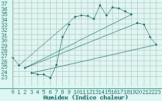 Courbe de l'humidex pour Solenzara - Base arienne (2B)