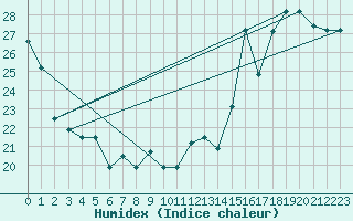 Courbe de l'humidex pour Isla De Pascua