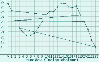 Courbe de l'humidex pour Hohrod (68)