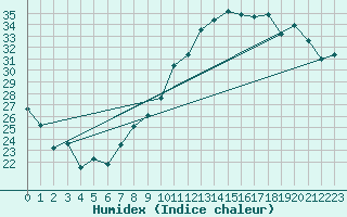 Courbe de l'humidex pour Toulouse-Francazal (31)