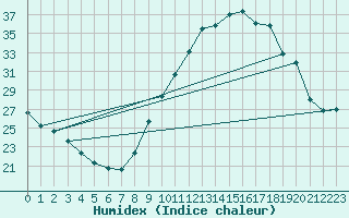 Courbe de l'humidex pour La Rochelle - Aerodrome (17)