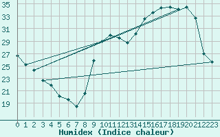 Courbe de l'humidex pour Anglars St-Flix(12)