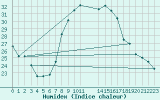 Courbe de l'humidex pour Tabarka