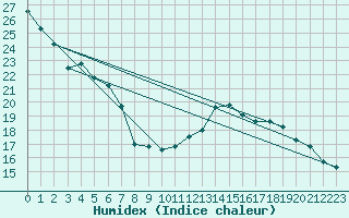 Courbe de l'humidex pour Hyres (83)