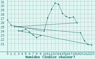 Courbe de l'humidex pour Valence (26)