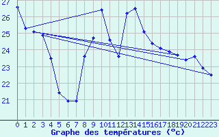 Courbe de tempratures pour Gruissan (11)