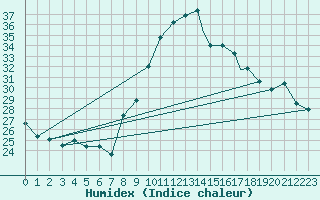 Courbe de l'humidex pour Badajoz / Talavera La Real