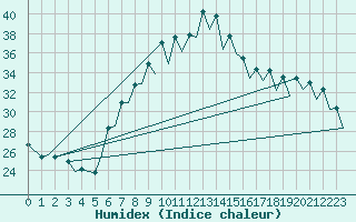 Courbe de l'humidex pour Gerona (Esp)