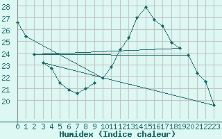 Courbe de l'humidex pour Millau (12)