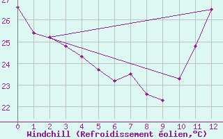 Courbe du refroidissement olien pour Paulistana